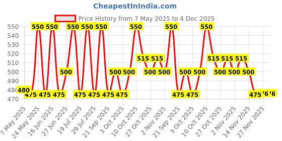 amazon.in SKM Insuwin forte tablet | for management of diabetes 100 nos Price History Graph from 7 May 2025 to 4 Dec 2025