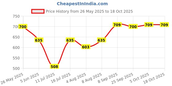 amazon.in SKM Manyawin forte softgel capsule | helps in Cervical spondylosis | of 650 mg Price History Graph from 26 May 2025 to 18 Oct 2025