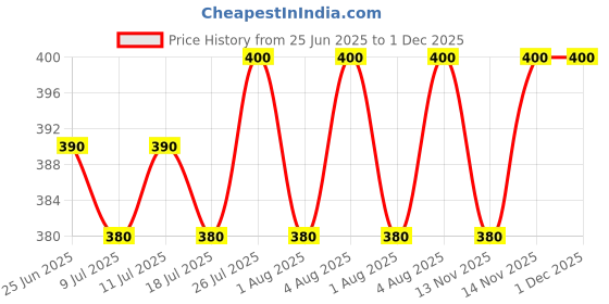 amazon.in skm Neeli Bhringadhi Thailam Oil for Shiny Black Hair, 100ml pack of 2 (200, 2) Price History Graph from 25 Jun 2025 to 30 Nov 2025