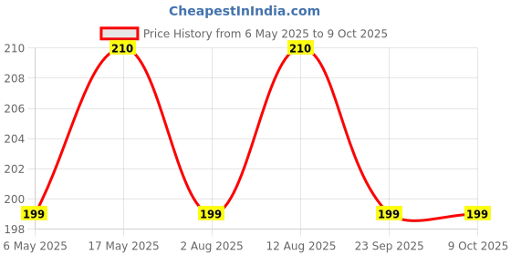 amazon.in SKM Poduthalai Tailam 100ml Price History Graph from 6 May 2025 to 8 Oct 2025