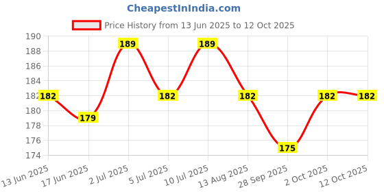 amazon.in SKM Psorasiddh Oil 100ml | Helps in Psoriasis & Eczema Price History Graph from 13 Jun 2025 to 12 Oct 2025