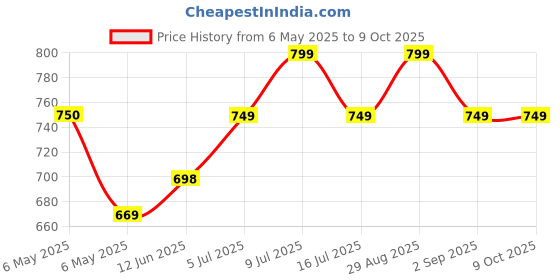 amazon.in SKM SIDDHA Serankottai Nei -100 Cap skm siddha Price History Graph from 6 May 2025 to 9 Oct 2025