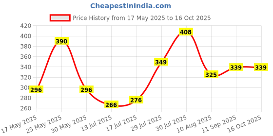 amazon.in SKM Siddha Vetpalai Thailam Relieves Psoriasis Gives Patch-free Skin (100 ml) - Pack of 2 Price History Graph from 17 May 2025 to 16 Oct 2025