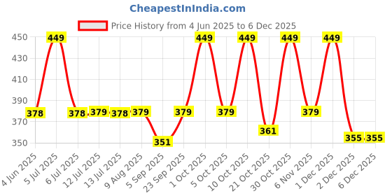 amazon.in SKMEI jy Super Metal Abacus 8990 Rechargeable High Power Torch Flashlight for Outdoor and Everyday Purpose (Black) (Black) skmei Price History Graph from 4 Jun 2025 to 2 Dec 2025