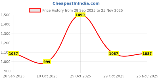 amazon.in skmei Silicone Men’s Analog Quartz Sports Watch Waterproof & Trendy Wheels Rolling Design 2362 skmei Price History Graph from 28 Sep 2025 to 25 Nov 2025