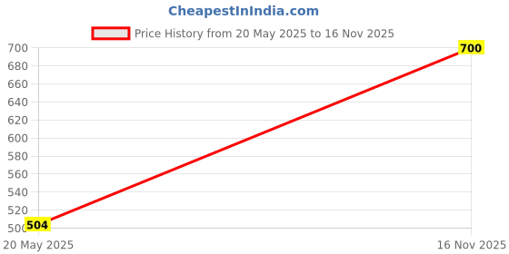 amazon.in SKMT Camo Synthetic Leather Boxing Punching Bag with Hanging Chain (Bag Size 36") Price History Graph from 20 May 2025 to 16 Nov 2025