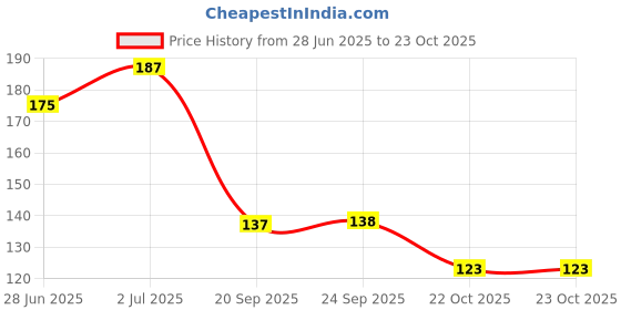 amazon.in SKMT Hand Wraps, Hand Wraps for Boxing, Boxing Hand Wrap/Punching Hand Wraps Length 180" (Black) Price History Graph from 28 Jun 2025 to 22 Oct 2025