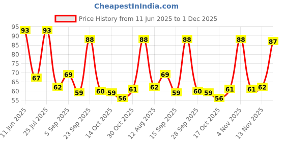 amazon.in SKMT Home Gym Exercise Black Speed Skipping Rope Price History Graph from 11 Jun 2025 to 1 Dec 2025
