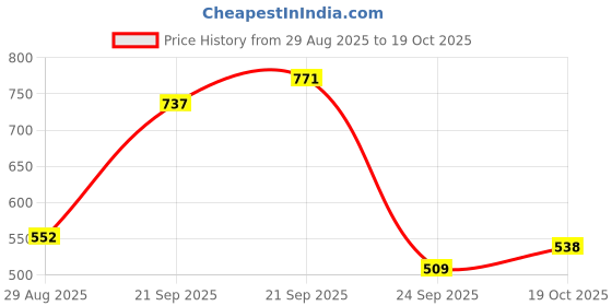 amazon.in SKMT Kids Boxing Kit Set for Ages 2-8 Years (Red) Price History Graph from 29 Aug 2025 to 19 Oct 2025