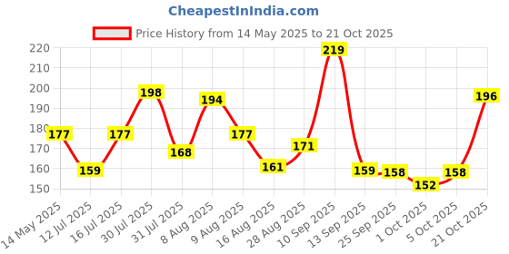 amazon.in SKMT NEVER LOSE UNTIL YOU WIN Anti Fog and UV Protection Swimming Goggles with Ear Plugs For Adults & Kids skmt never lose until you win Price History Graph from 14 May 2025 to 21 Oct 2025
