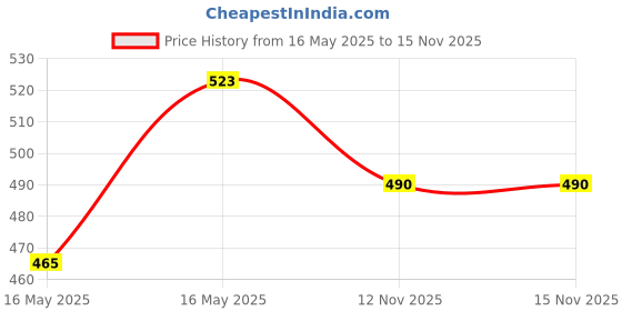 amazon.in SKMT NEVER LOSE UNTIL YOU WIN Cones Set |Space Marker| - Agility Soccer Cones for Training, Football, Kids, Sports, Field Cone Markers (Pack of 20) Price History Graph from 16 May 2025 to 15 Nov 2025