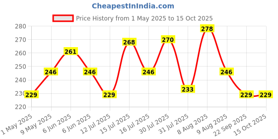 amazon.in SKMT NEVER LOSE UNTIL YOU WIN Fox 40 International Whistle Pearl (Color May Vary) Price History Graph from 1 May 2025 to 14 Oct 2025