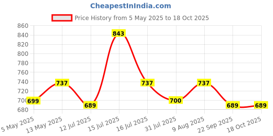 amazon.in SKMT NEVER LOSE UNTIL YOU WIN SKMT Kids Boxing Kit with Filled Punching Bag, Gloves and Headgear, Age Group 2-7 Years & 7-13 Years (Yellow, Age Group 2-8 Years) skmt never lose until you win Price History Graph from 5 May 2025 to 17 Oct 2025