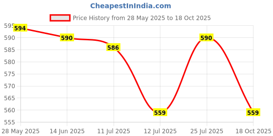 amazon.in SKMT NEVER LOSE UNTIL YOU WIN SKMT Stainless Steel Punching Bag Extension Chain with 8MM SNAP Hook (8) skmt never lose until you win Price History Graph from 28 May 2025 to 18 Oct 2025