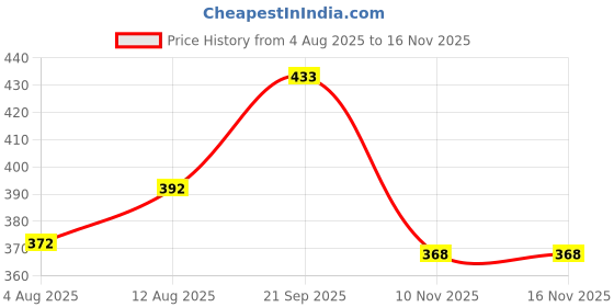 amazon.in SKMT PU Leather Boxing Gloves for Kids, Available in 2-9 & 7-14 Year Child Gloves (Orange, 7-14 Year Child Gloves) Price History Graph from 4 Aug 2025 to 10 Nov 2025