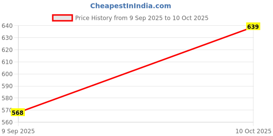 amazon.in SKNOL Weight Machine for Body Weight, Digital Weighing Scale & Weighing Machines with Glass Top, Step-On Technology, Large LCD Display, 1 Year Warranty, Glass Top Price History Graph from 9 Sep 2025 to 10 Oct 2025