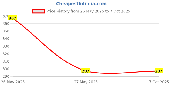 amazon.in SKOLE Professional Network Cable Tester, RJ45 And RJ11 Lan Tester, LED Indicators RJ12 CAT5 CAT 6 UTP Ethernet ethernet Price History Graph from 26 May 2025 to 6 Oct 2025