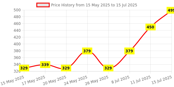 amazon.in Skoodle Quest Bail Out Penguin Ice Breaker Beating Toy Game | Kids Mini Table | Balance Ice Cubes Breaking | Save The Penguin Puzzle | Block Game | 2-4 Players | Age 6+ skoodle Price History Graph from 15 May 2025 to 15 Jul 2025