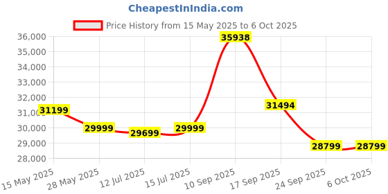 amazon.in skophy Creality Official Ender 3 V3 KE 3D Printer. 500mm/s Max Printing Speed CR Touch Auto Leveling Upgraded Sprite Direct Extruder X-axis Linear Rail Print Size 220 * 220 * 240mm skophy Price History Graph from 15 May 2025 to 6 Oct 2025
