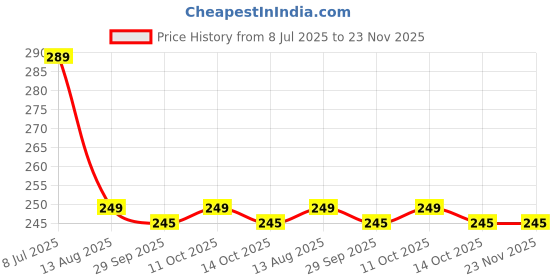 amazon.in Skore 40 Pcs Cool Condom Price History Graph from 8 Jul 2025 to 23 Nov 2025