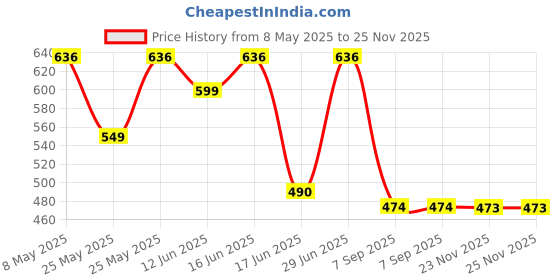 amazon.in Skore Adventure Pack Combo Condom - Set of 8 Price History Graph from 8 May 2025 to 24 Nov 2025