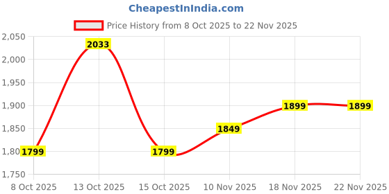 amazon.in Skore Armor and chocolate Lube 50 ml Price History Graph from 8 Oct 2025 to 22 Nov 2025