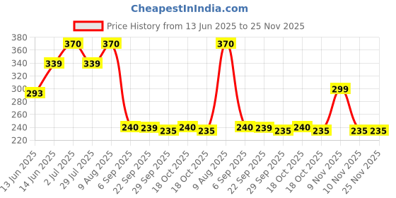 amazon.in Skore Banana - 10 Piece (Pack Of 4) Price History Graph from 13 Jun 2025 to 25 Nov 2025