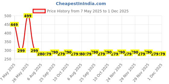 amazon.in Skore Banana, Chocolate, Orange, Strawberry, Notout, Blue Condom??(Set of 6, 60S) Price History Graph from 7 May 2025 to 29 Nov 2025