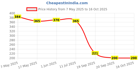 amazon.in Skore Banana Flavoured Condoms 10's (Pack of 4) Price History Graph from 7 May 2025 to 15 Oct 2025