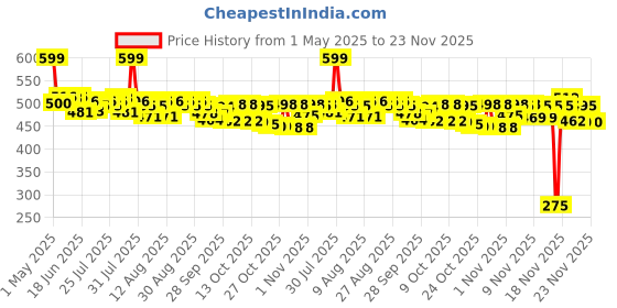 amazon.in Skore Blue Condoms - 100 Count skore Price History Graph from 1 May 2025 to 21 Nov 2025