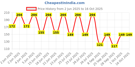 amazon.in Skore Blues Coloured Monthly Pack Condoms with Extra Lubrication 30s (3x10) skore Price History Graph from 2 Jun 2025 to 16 Oct 2025