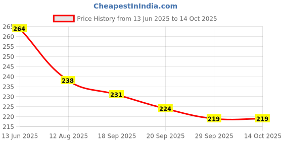 amazon.in SKORE BLUES, STRAWBERRY AND SHADES Condom (Set of 3, 30 Sheets) Price History Graph from 13 Jun 2025 to 13 Oct 2025