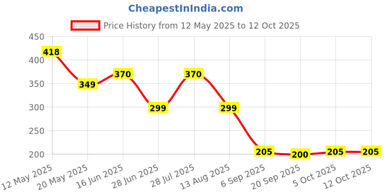 amazon.in Skore Chocolate - 10 Piece (Pack Of 4) Price History Graph from 12 May 2025 to 12 Oct 2025