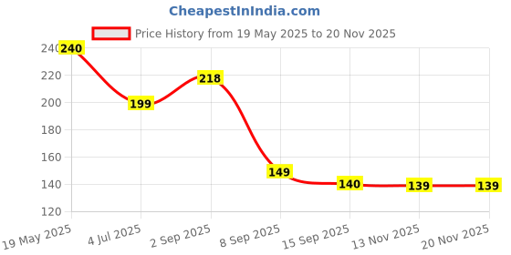 amazon.in Skore Chocolate Condom (Set of 2, 20S) Price History Graph from 19 May 2025 to 18 Nov 2025