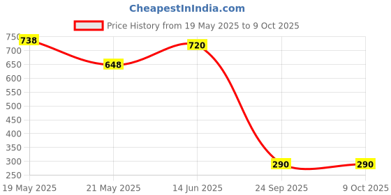 amazon.in Skore Climax Delay Condoms - 10 Count (Pack of 5) Price History Graph from 19 May 2025 to 8 Oct 2025