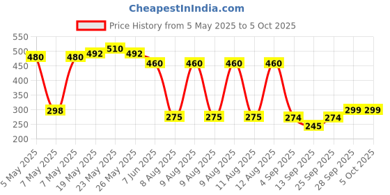 amazon.in Skore Colourful Dotted Condoms Combo - 10 Count (Pack of 5, Banana, Chocolate, Strawberry, Shades and Orange) Price History Graph from 5 May 2025 to 4 Oct 2025