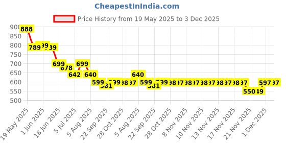 amazon.in Skore Condom Pack - 100 Pieces Price History Graph from 19 May 2025 to 3 Dec 2025