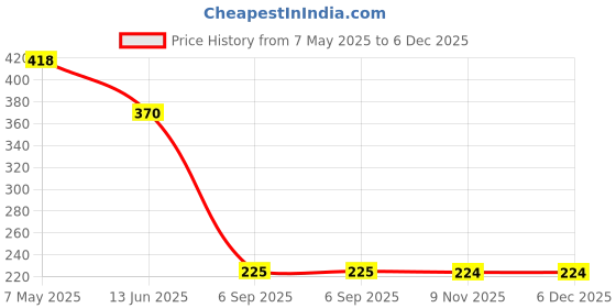 amazon.in Skore Condoms - 10 Condoms per Pack (Chocolate, Banana, Strawberry, Cherry) Price History Graph from 7 May 2025 to 5 Dec 2025