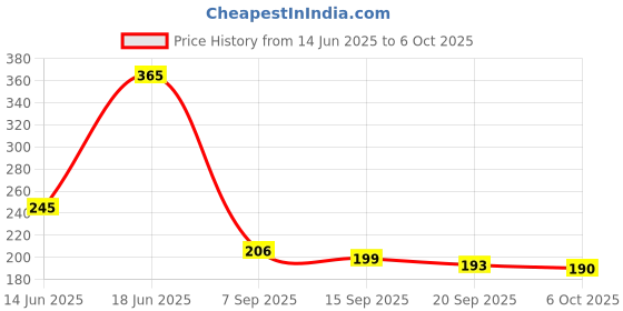 amazon.in Skore Condoms - 10 Count (Pack Of 3, Chocolate) Price History Graph from 14 Jun 2025 to 6 Oct 2025
