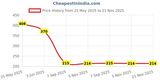 amazon.in Skore Condoms - 10 Count, Pack of 4 (Chocolate) Price History Graph from 25 May 2025 to 20 Nov 2025