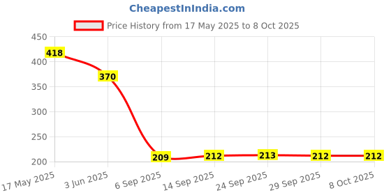 amazon.in Skore Condoms - 10 Count (Pack of 4, Dots) Price History Graph from 17 May 2025 to 8 Oct 2025