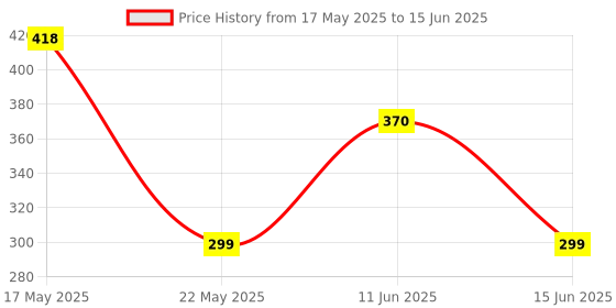 amazon.in Skore Condoms - 10 Count (Pack of 4, Strawberry, Banana, Cool and Not Out) Price History Graph from 17 May 2025 to 15 Jun 2025