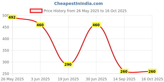 amazon.in Skore Condoms - 10 Count (Pack Of 5, Banana) Price History Graph from 26 May 2025 to 15 Oct 2025