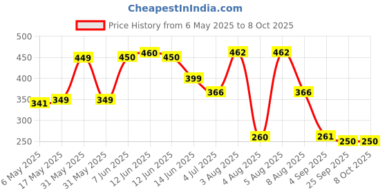 amazon.in Skore Condoms - 10 Count (Pack Of 5, Not Out) skore Price History Graph from 6 May 2025 to 8 Oct 2025