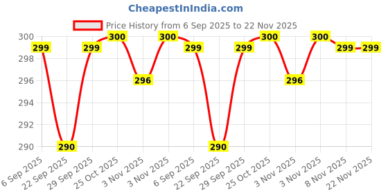 amazon.in Skore Condoms - 10 Count (Pack Of 6, Not Out) Price History Graph from 6 Sep 2025 to 22 Nov 2025