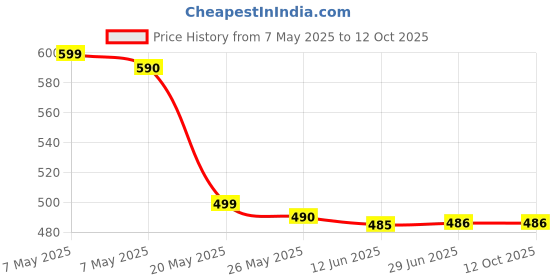 amazon.in Skore Condoms - 10 Count (Pack of 8, Cool) Price History Graph from 7 May 2025 to 12 Oct 2025