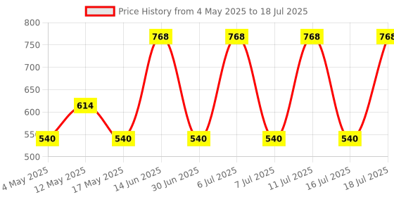 amazon.in Skore Condoms - 10 Count (Pack of 8, Dots) Price History Graph from 4 May 2025 to 16 Jul 2025