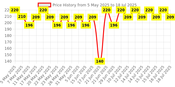 amazon.in Skore Condoms - 20 Count (Notout) Price History Graph from 5 May 2025 to 16 Jul 2025