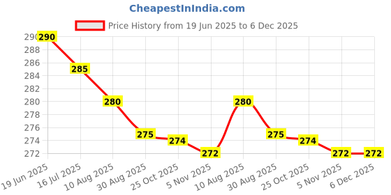 amazon.in Skore Condoms Combo - 10 Piece (Pack Of 5) Price History Graph from 19 Jun 2025 to 5 Dec 2025