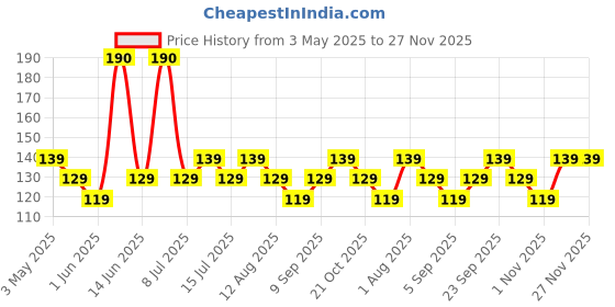 amazon.in Skore Condoms Cool Watermelon skore Price History Graph from 3 May 2025 to 27 Nov 2025
